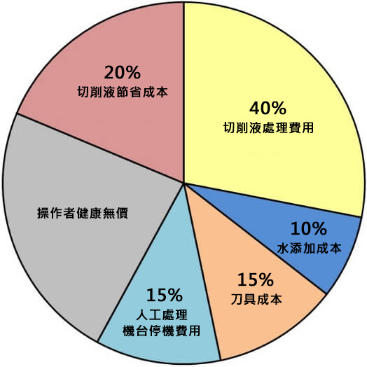 年度成本效益分析圖